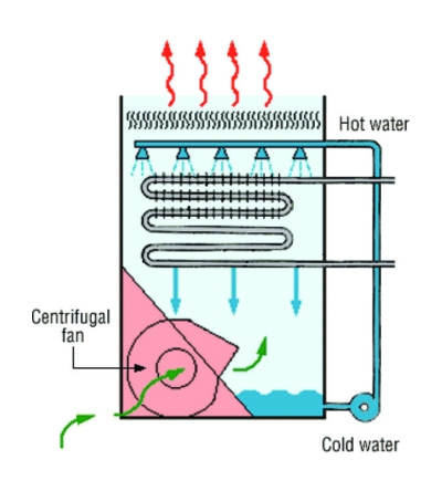 Evaluating Air Compressor Cooling and Heat Recovery Part 2